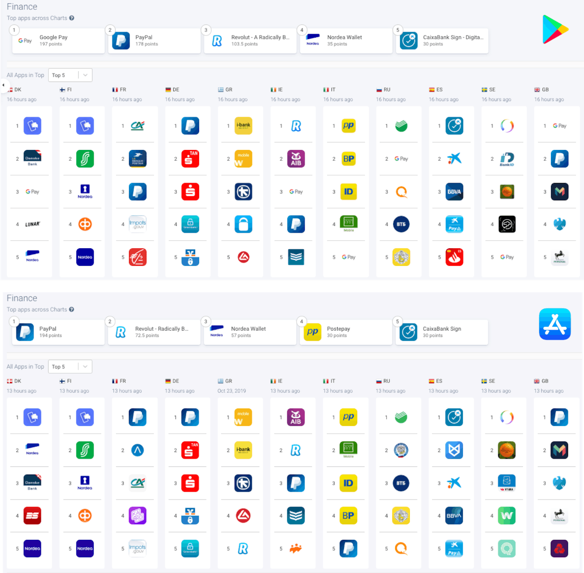 AppTweak Market Intelligence - Comparing the Apple App Store and Google Play Store Top Charts of the Finance Category in EU countries
